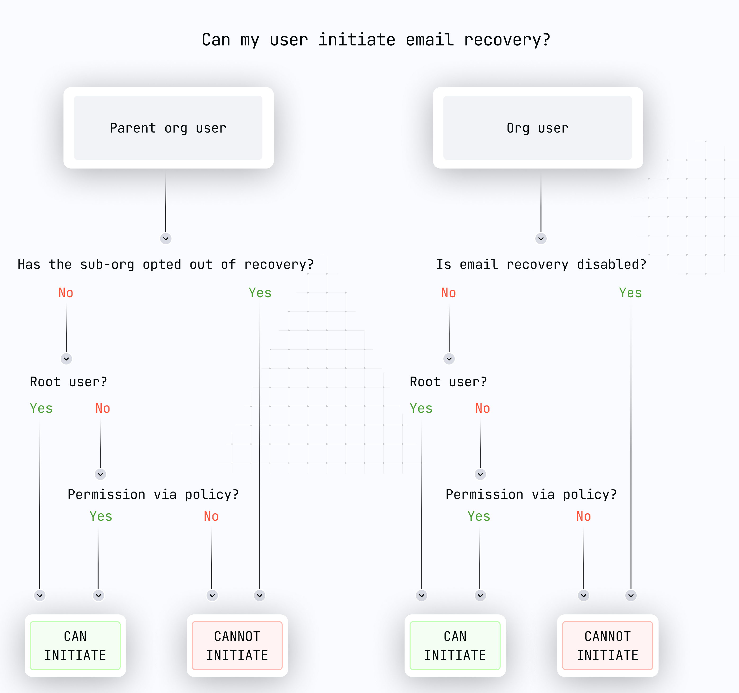 email recovery authorization