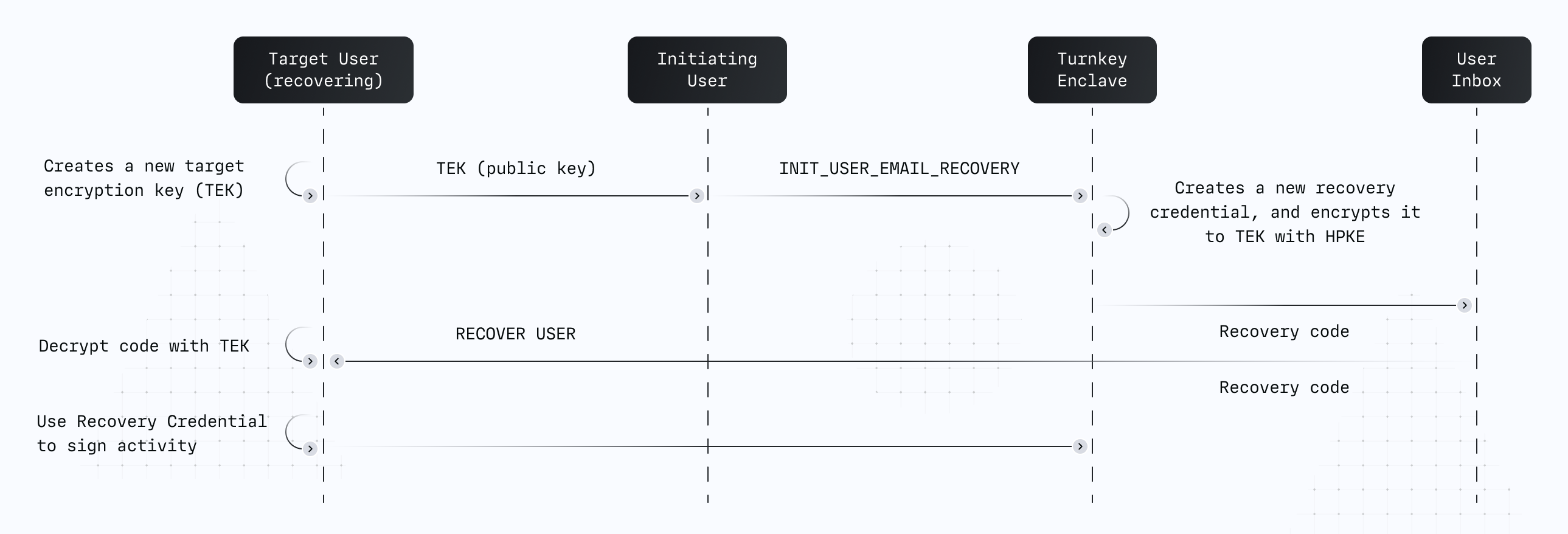 email recovery cryptography